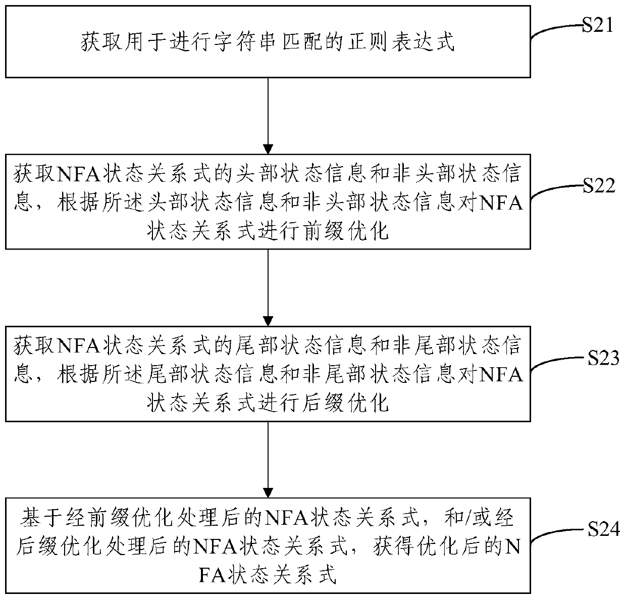 Construction method of NFA state relational expression and character string processing method and device