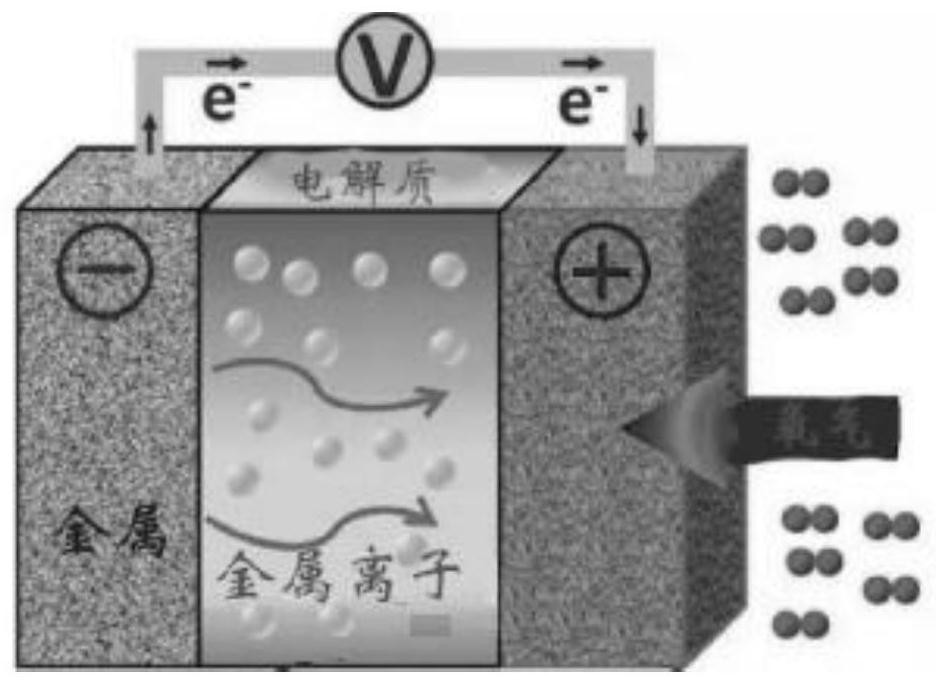 A metal-air battery