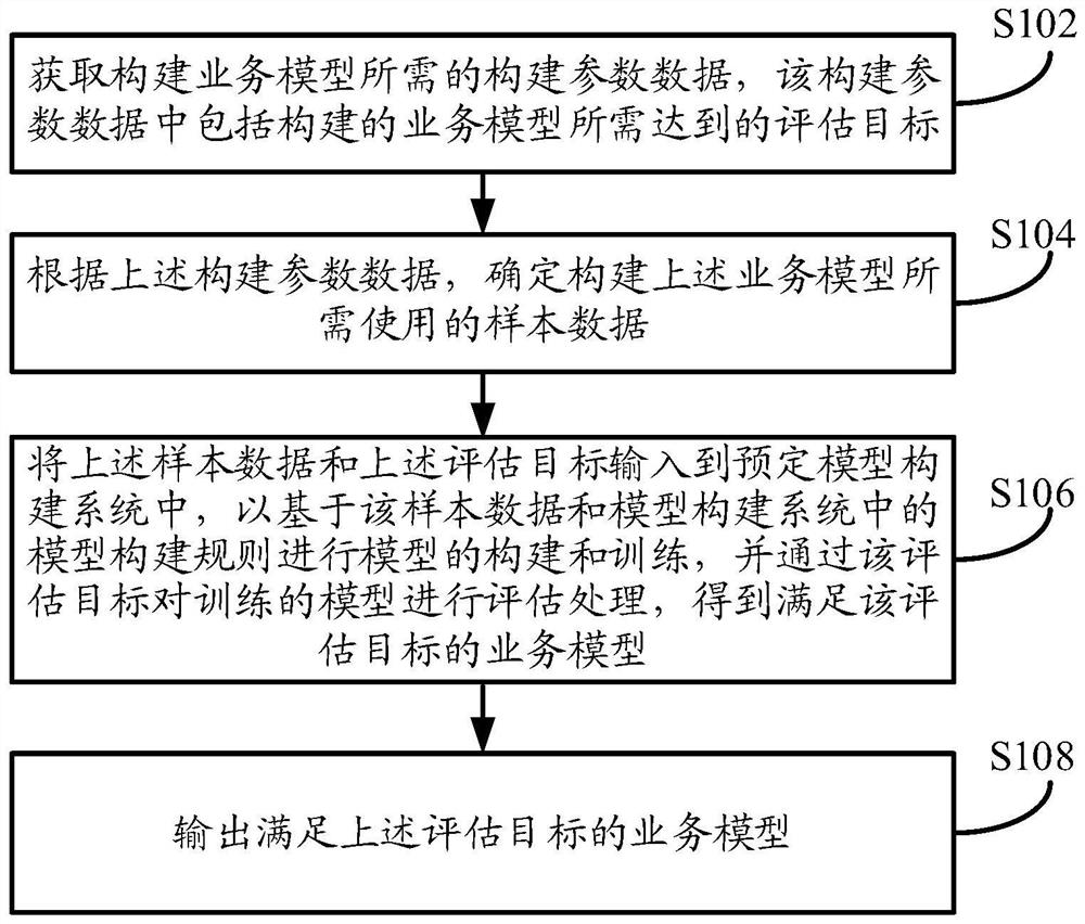 Model construction method, device and equipment