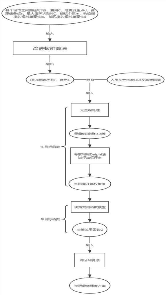 An Emergency Resource Scheduling Method Based on Ant Colony Algorithm and Multi-objective Function Model