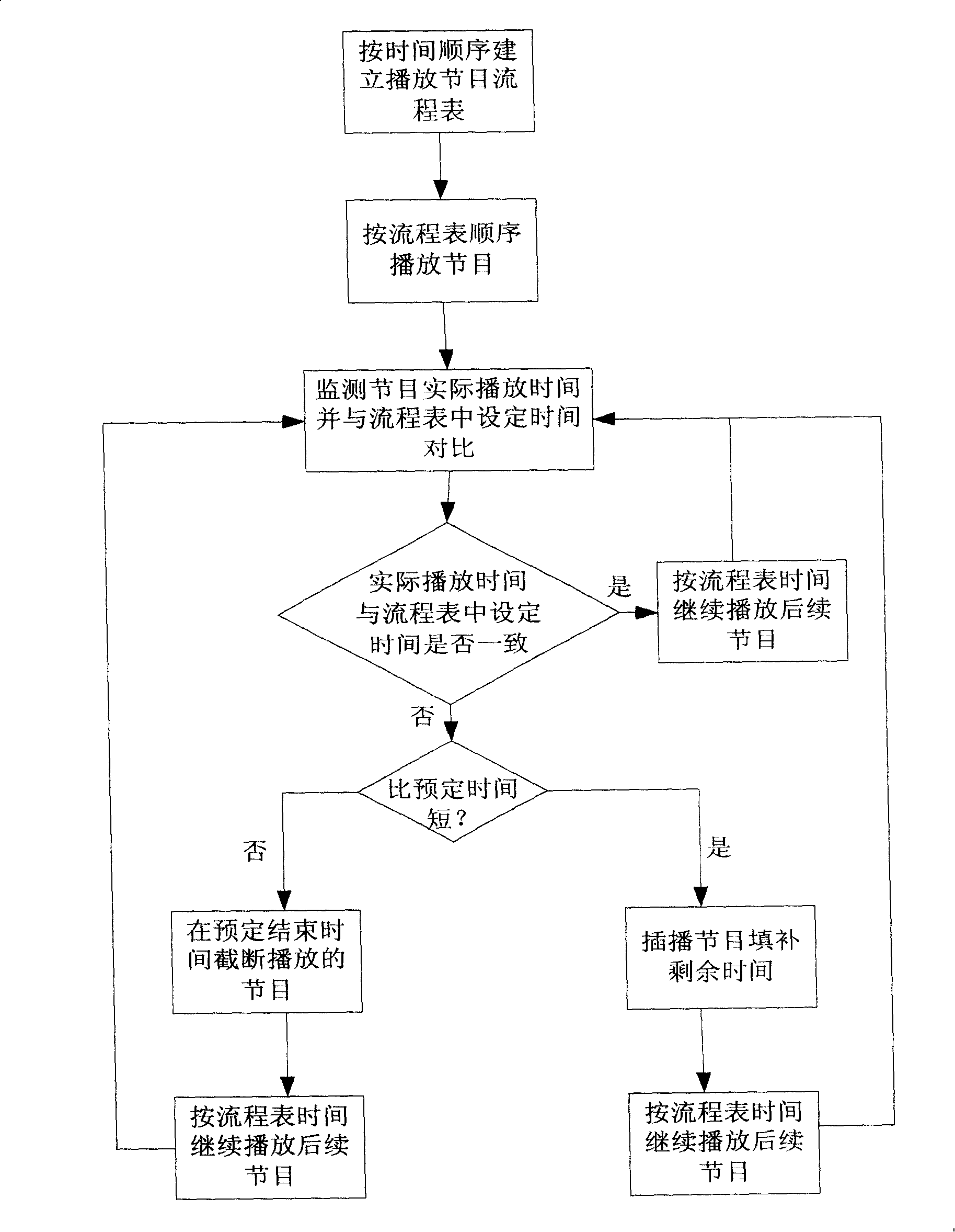 A playing system for mobile stream media program