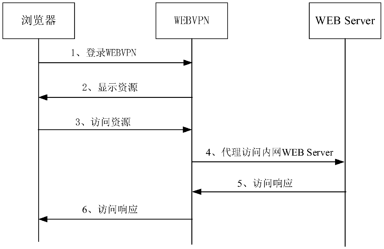 Proxy access method and device, proxy gateway and readable storage medium