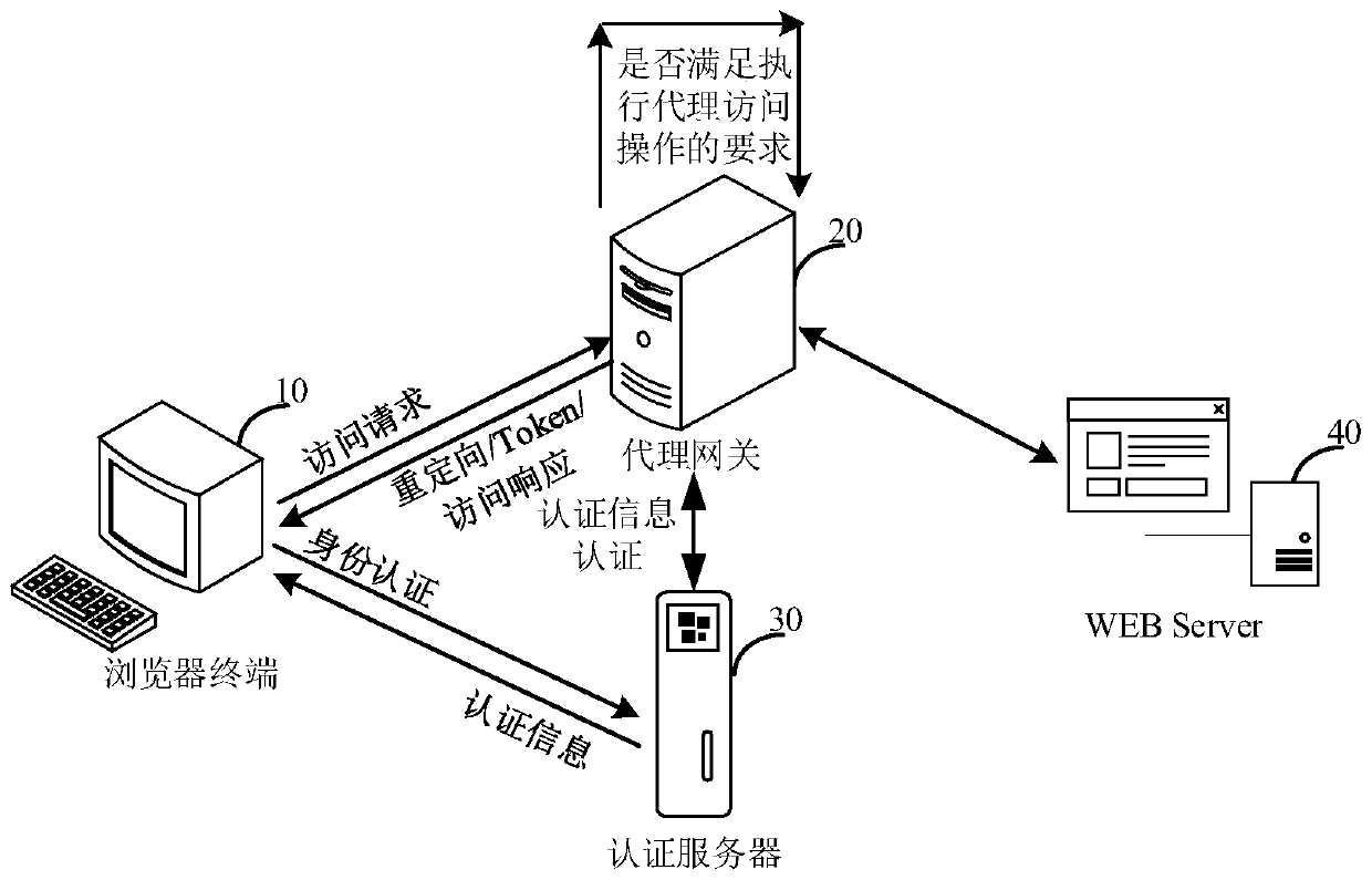 Proxy access method and device, proxy gateway and readable storage medium