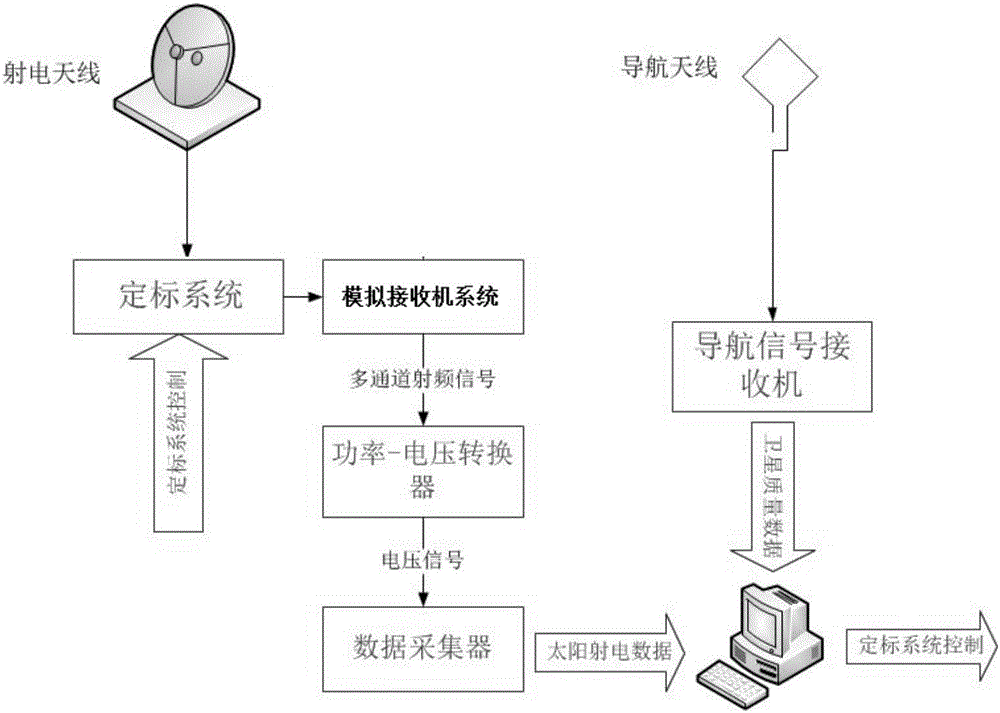 Research and early warning platform for influence on navigation signals caused by solar radio burst, and method of research and early warning platform