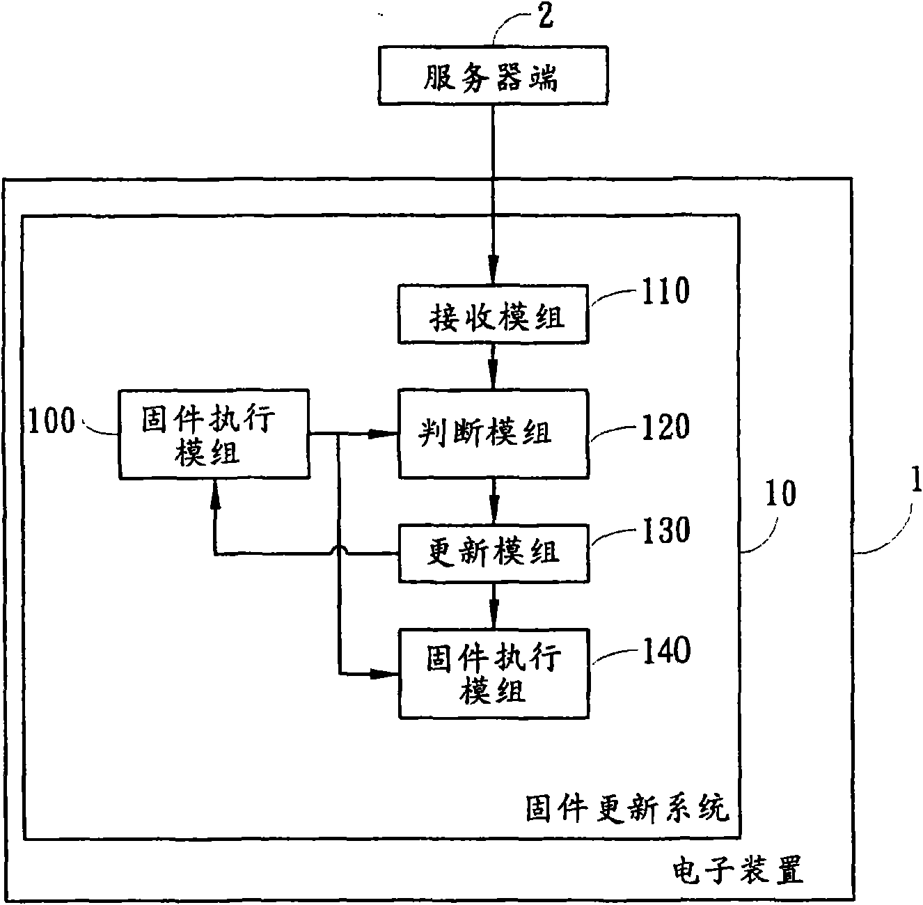 Firmware update system, method and building method of firmware of firmware update system
