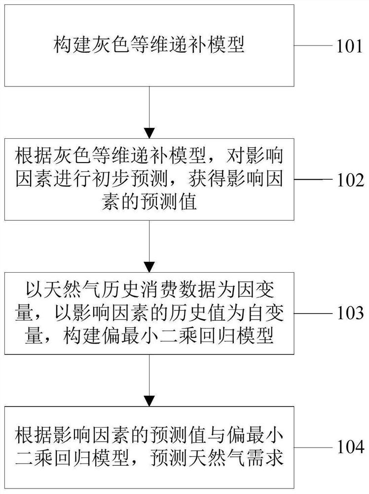 Natural gas demand prediction method and device, electronic equipment and medium