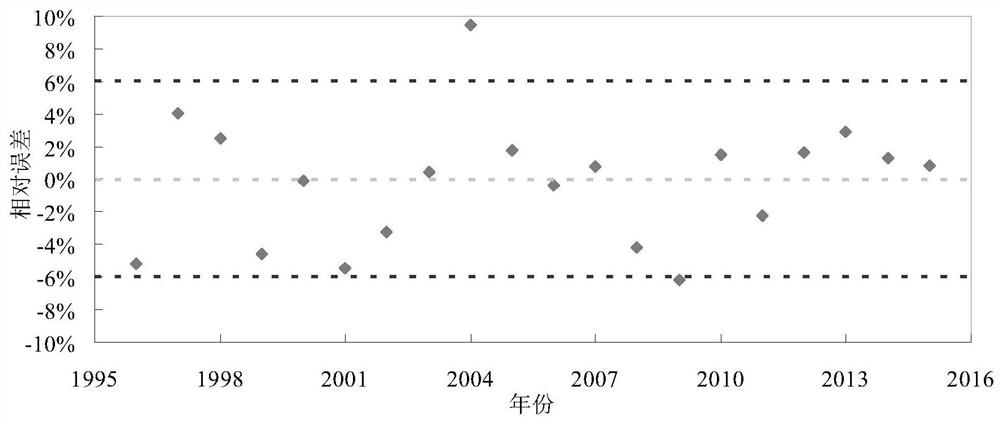 Natural gas demand prediction method and device, electronic equipment and medium