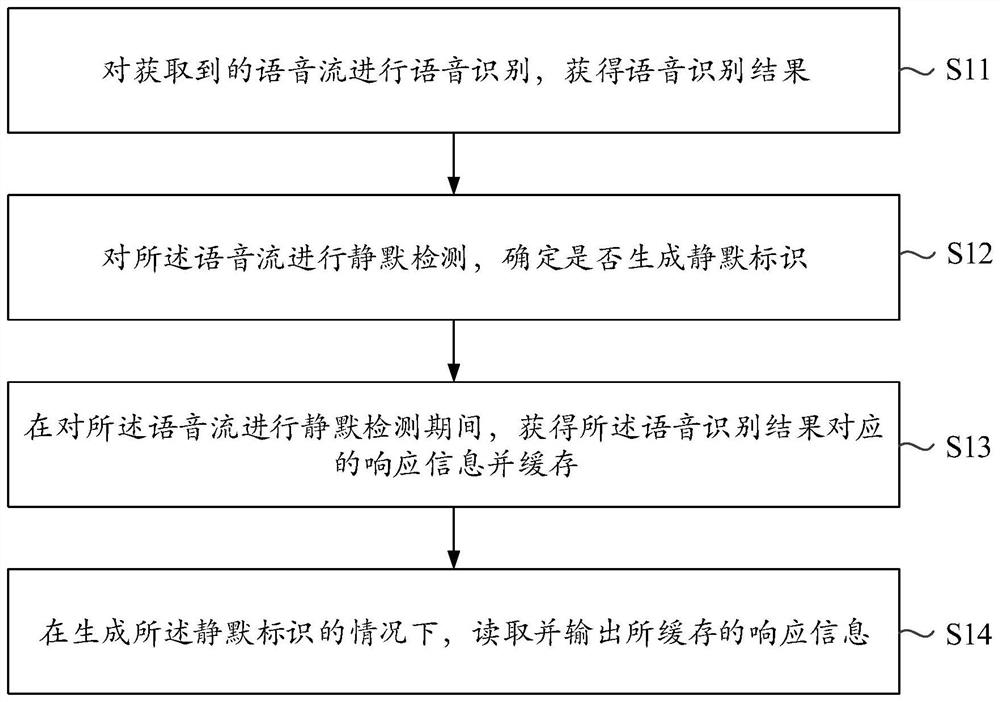 Method and device for outputting response information, electronic equipment and storage medium