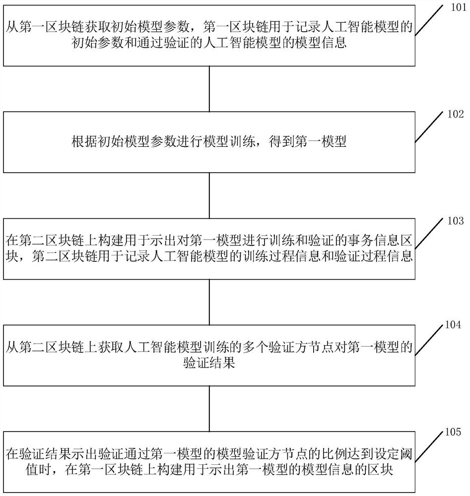 Model training method, device and equipment