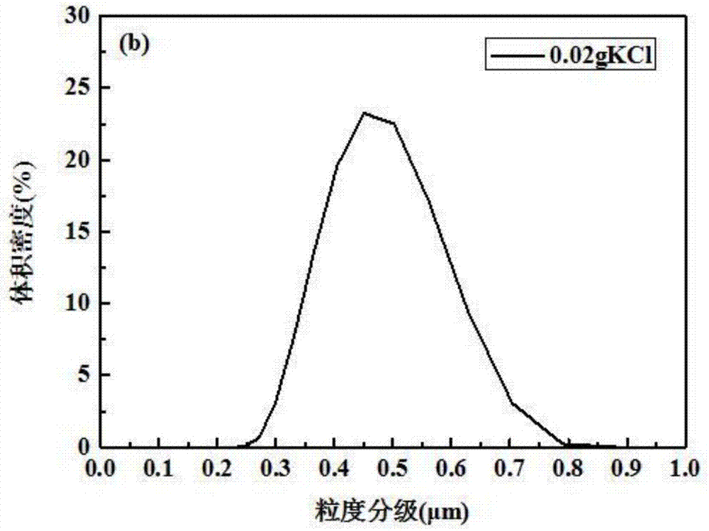 Preparation method of highly dispersed silicon dioxide microsphere with controllable particle size