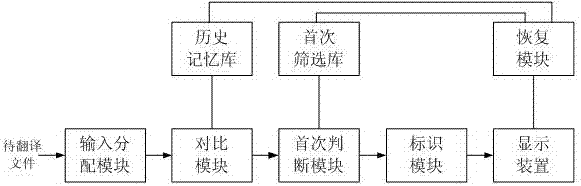 A fast translation device and method