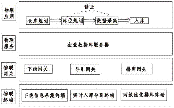 A dynamic planning method and execution system for a finished product warehousing process