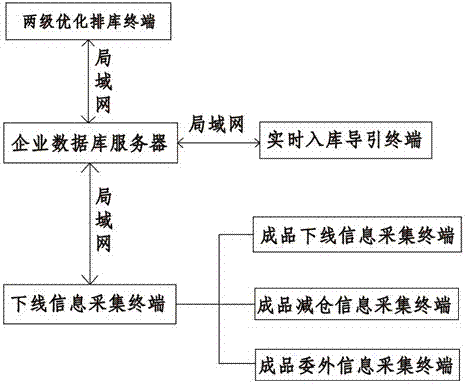 A dynamic planning method and execution system for a finished product warehousing process