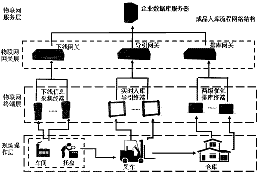 A dynamic planning method and execution system for a finished product warehousing process