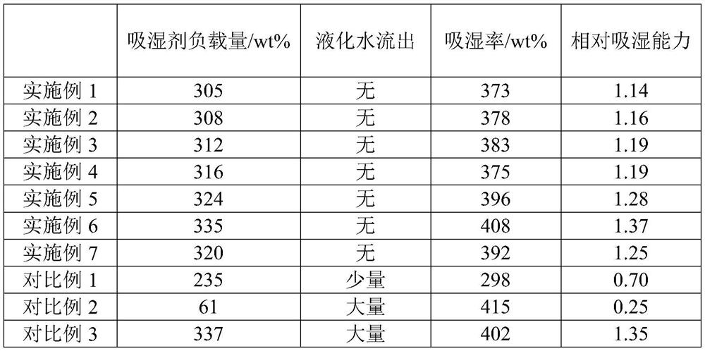 Preparation method of safe and efficient humidity-controlling material