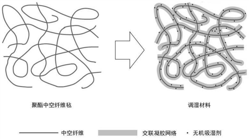 Preparation method of safe and efficient humidity-controlling material