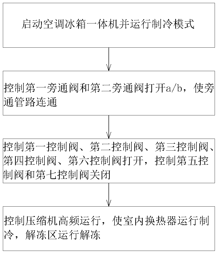 Operation control method of air conditioner and refrigerator integrated machine