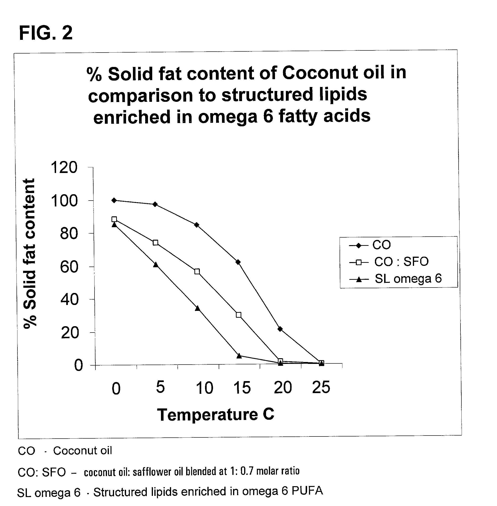 Cholesterol lowering structured lipids containing omega 6 polyunsaturated fatty acids and the process thereof