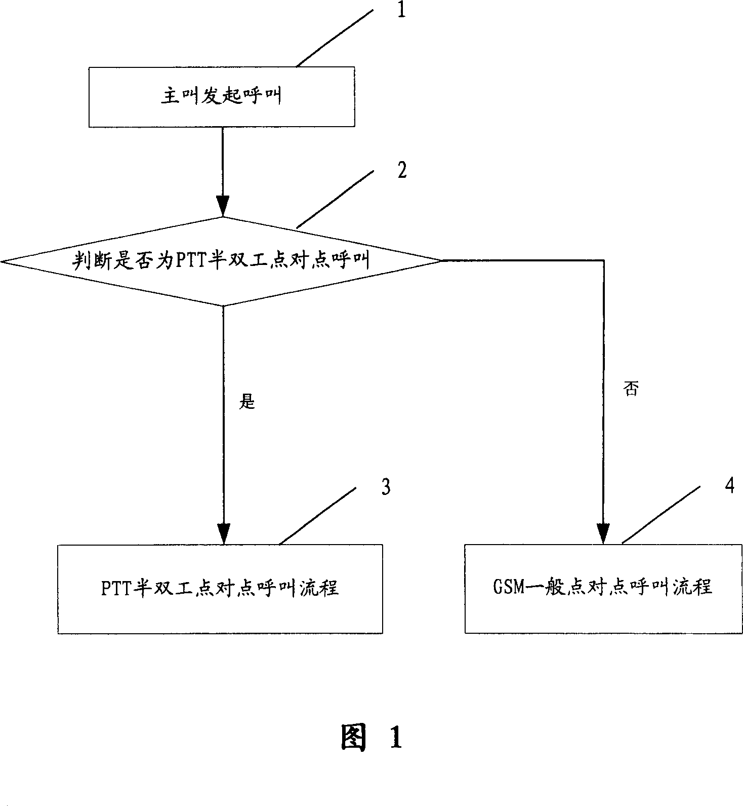 Digital group system PTT point-to-point calling method based on GSM technique