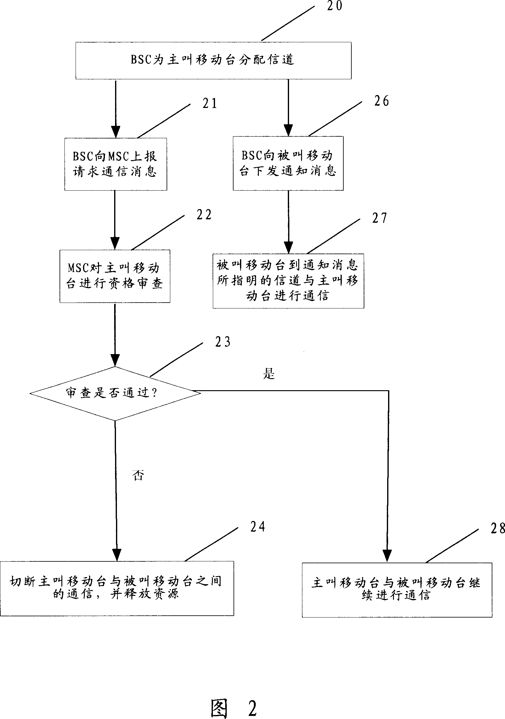 Digital group system PTT point-to-point calling method based on GSM technique