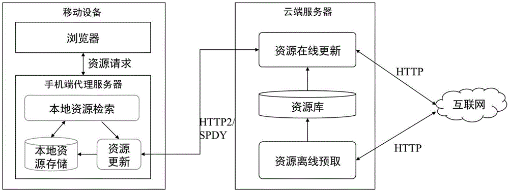 Mobile browser resource loading optimization method based on cloud-side cooperation