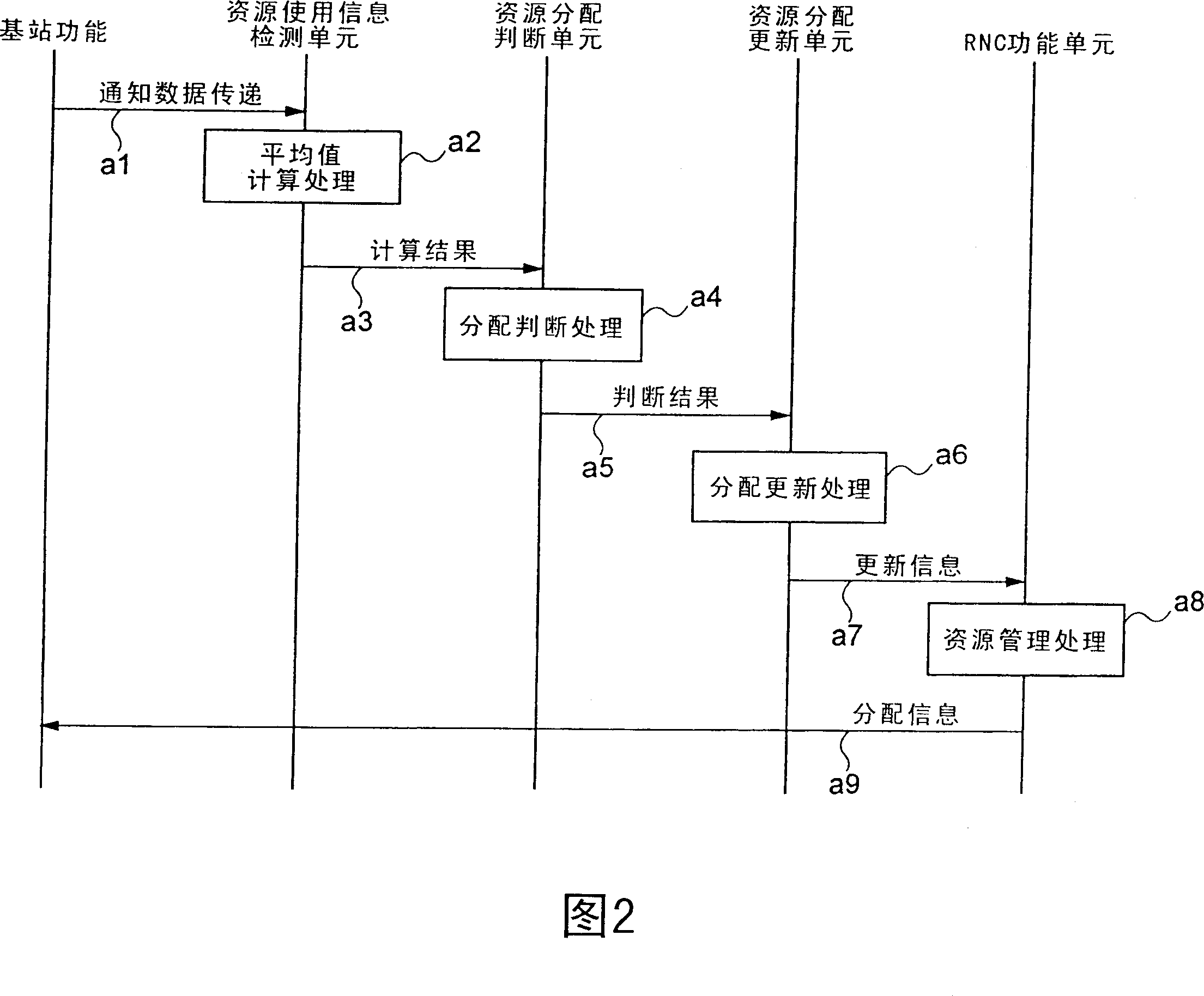 Mobile communication system, base station, radio network controller, and resource allocation control method