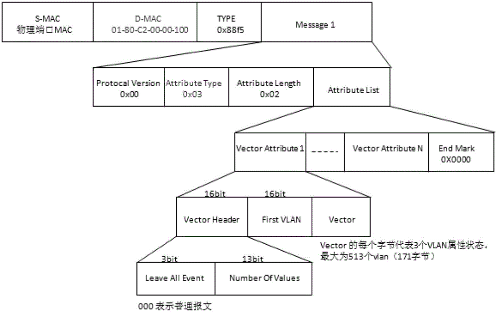 A private network vlan information management method and device