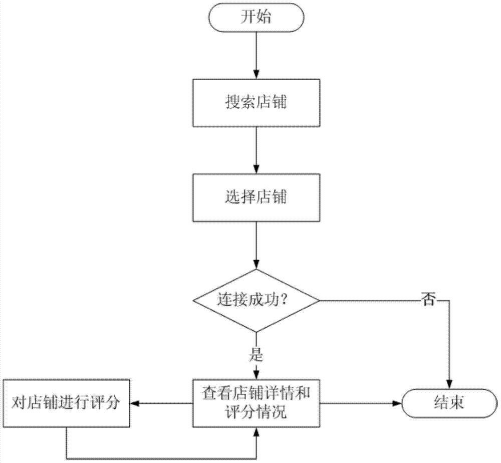 Method for commenting and recommending physical store by using Bluetooth and network