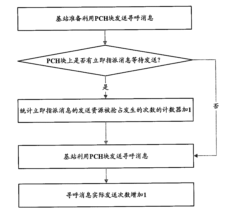 Channel resource allocation method and base station