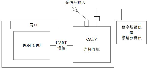 Optical receiver test method, device and computer storage medium