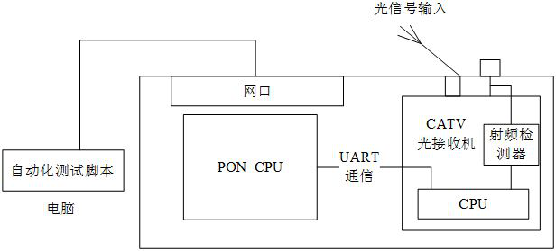 Optical receiver test method, device and computer storage medium