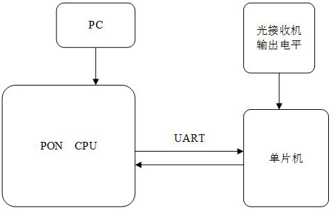 Optical receiver test method, device and computer storage medium