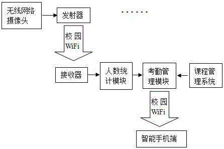 Classroom attendance management system and its population statistics method based on campus wifi