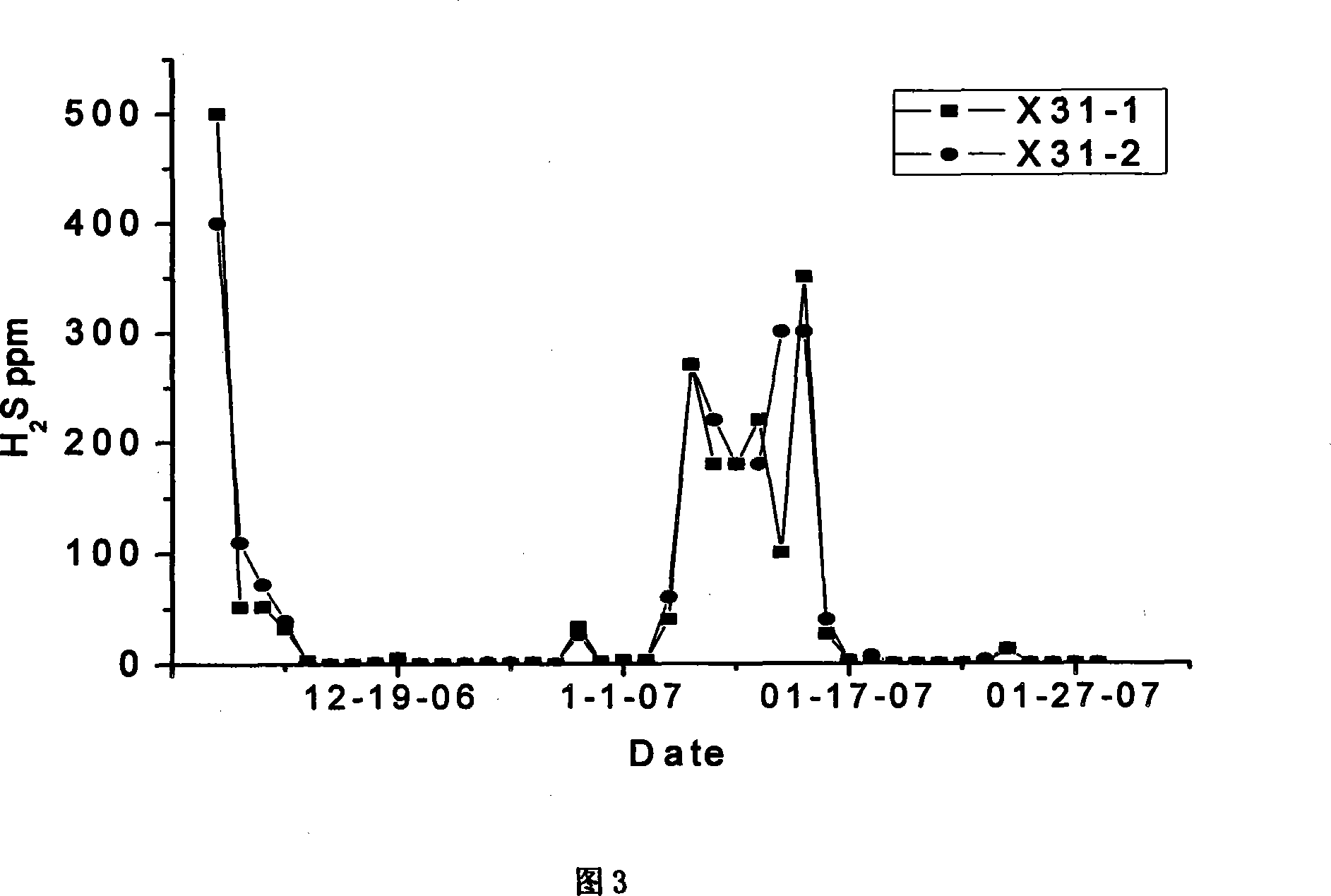 Method for treating hydrogen sulfide by intensifying activity of indigenous microorganism