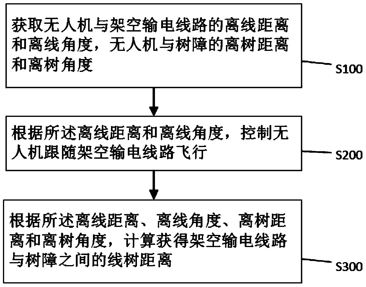Tree obstacle information collection method for overhead transmission line