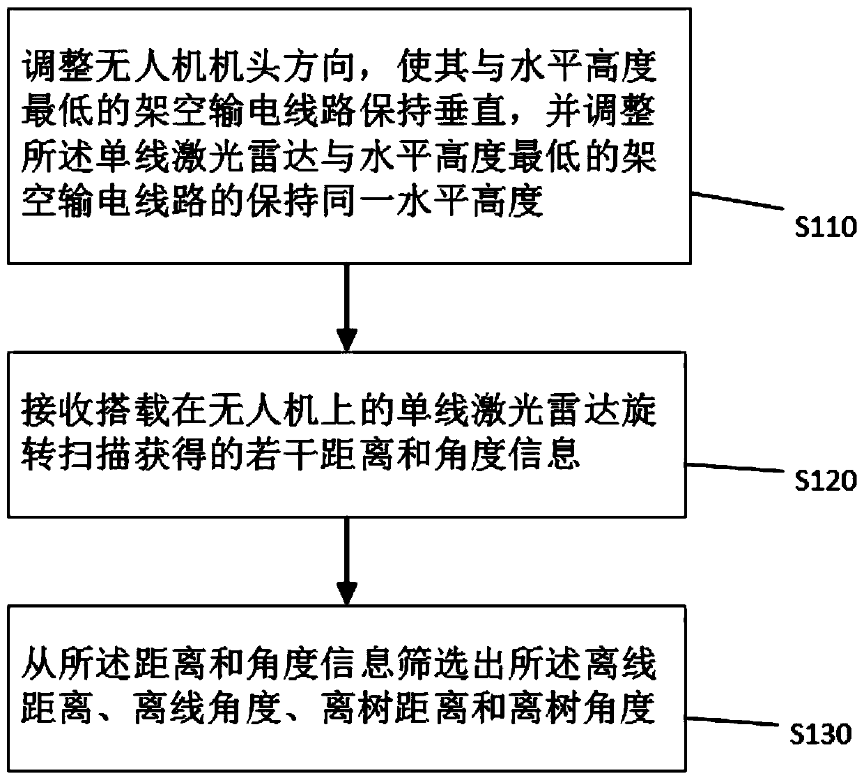 Tree obstacle information collection method for overhead transmission line