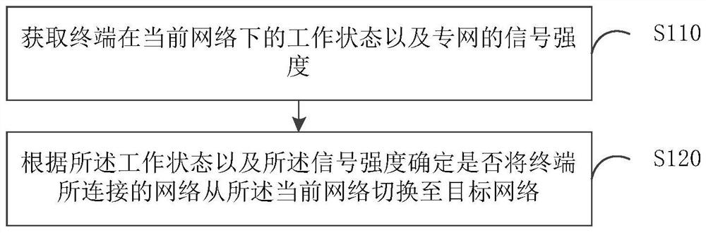 Network switching method and device, electronic equipment and readable storage medium