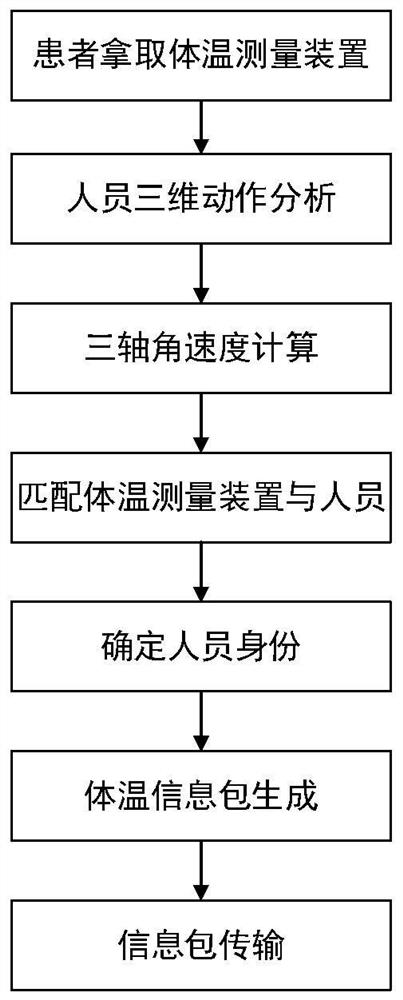 Patient body temperature information automatic transmission method based on AIoT and information security