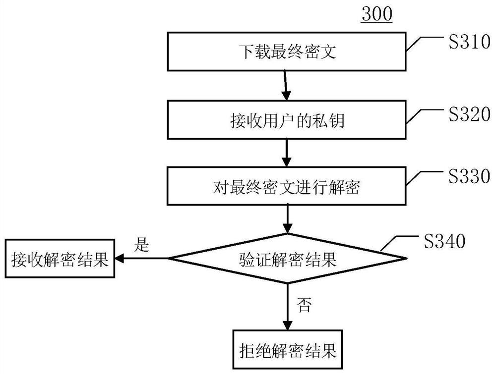 Encryption method, device, system, equipment and medium based on user identity