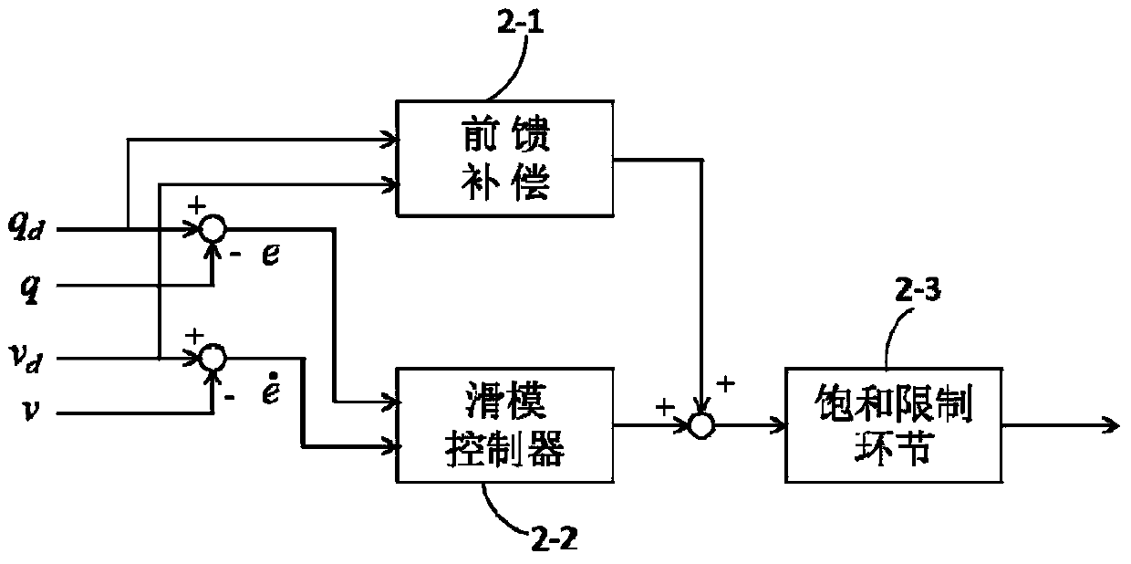 Control system, control method and surgical robot for robotic arm