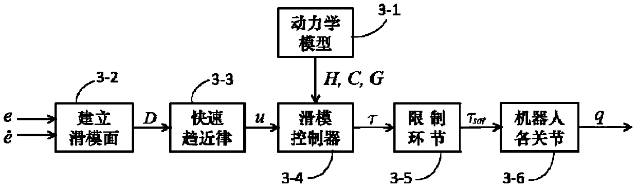 Control system, control method and surgical robot for robotic arm