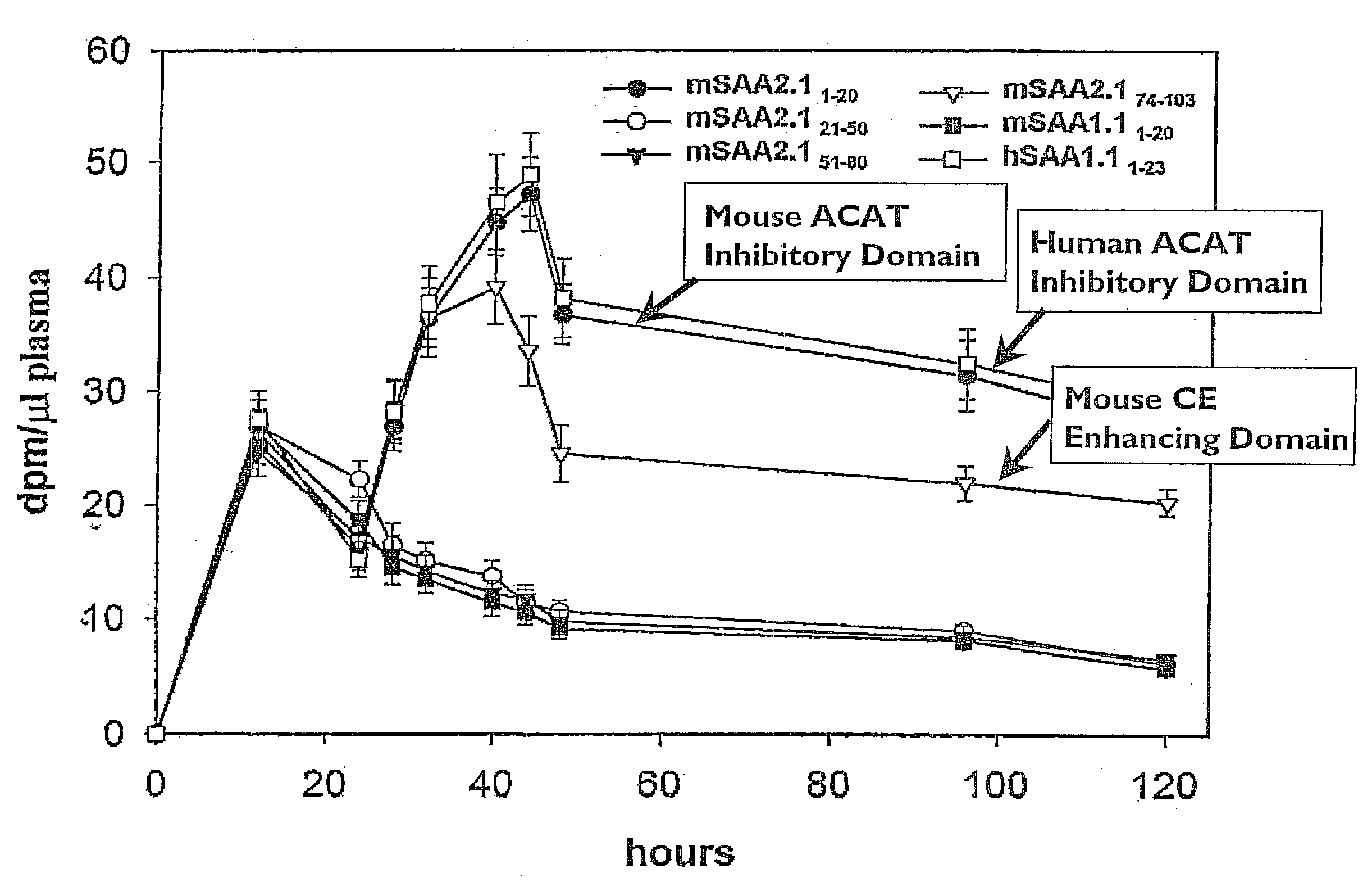 Compositions and Methods for Treating Atherosclerosis