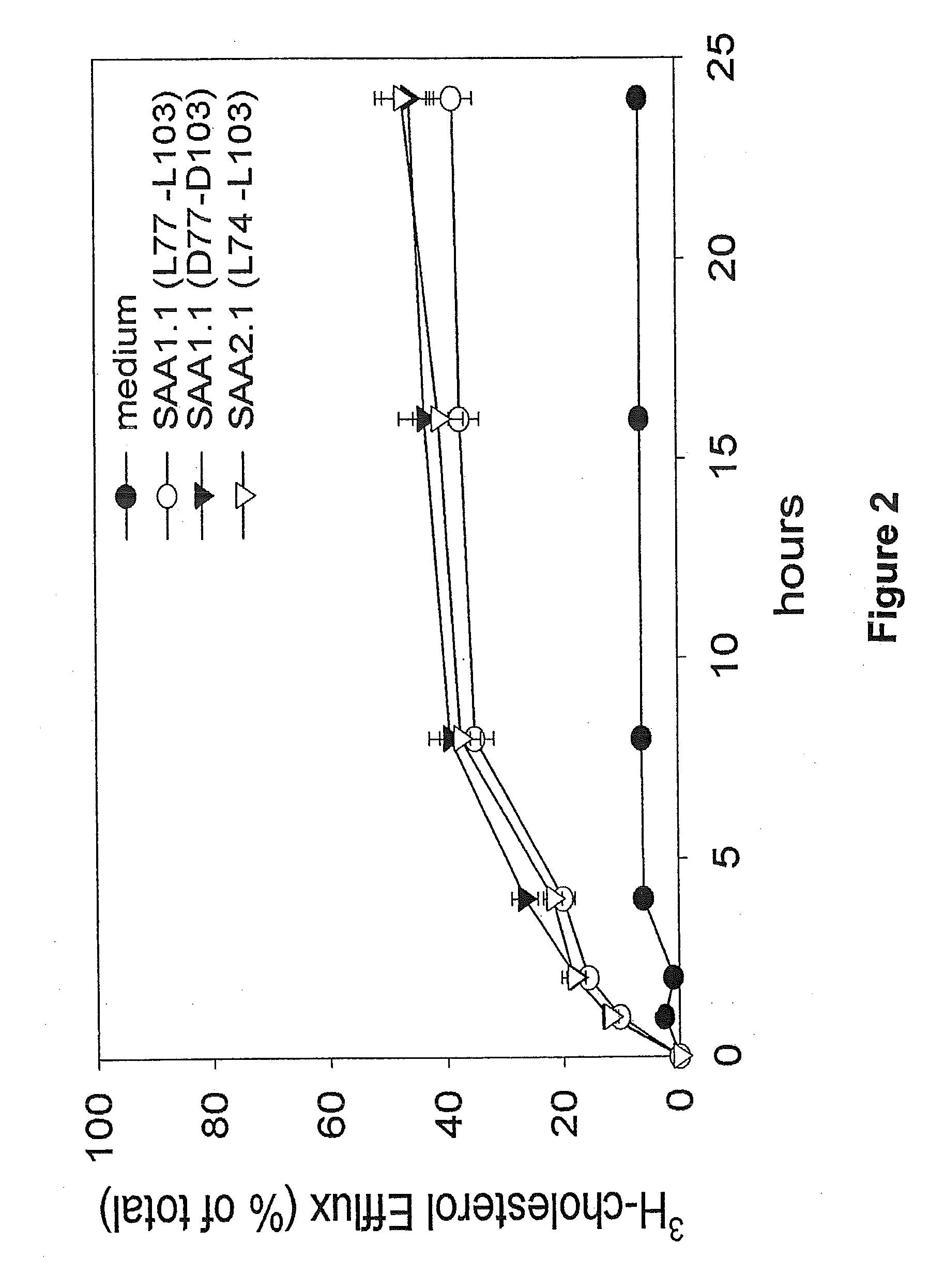 Compositions and Methods for Treating Atherosclerosis