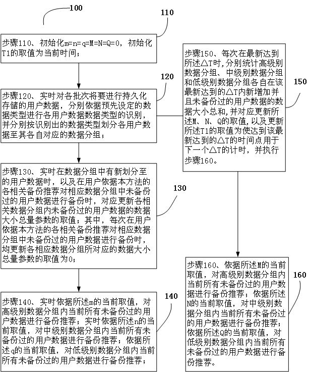 A recommended method and system for data backup for storing user data in a storage device