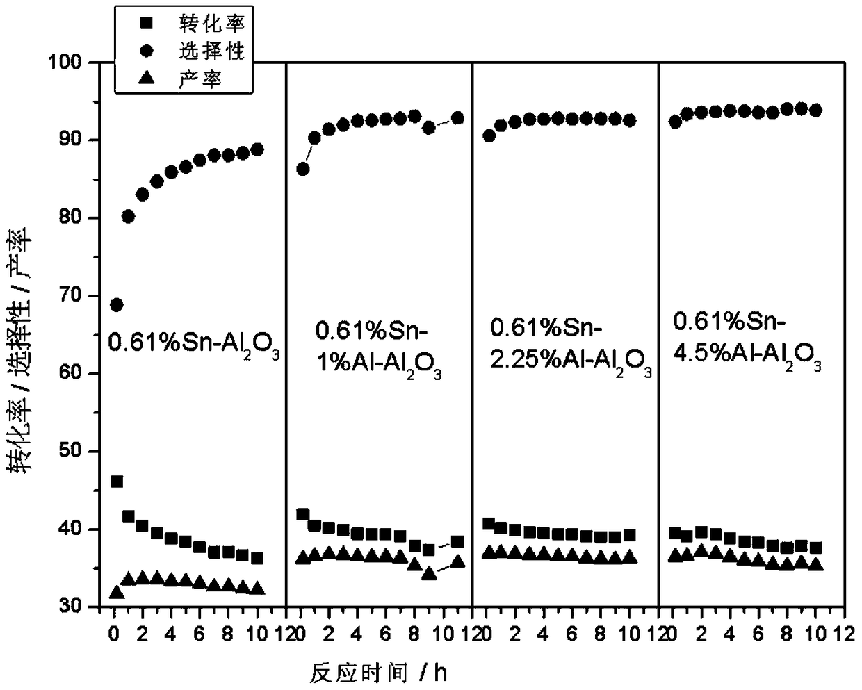 A preparation method of a catalyst for propane dehydrogenation to propylene and its catalyst