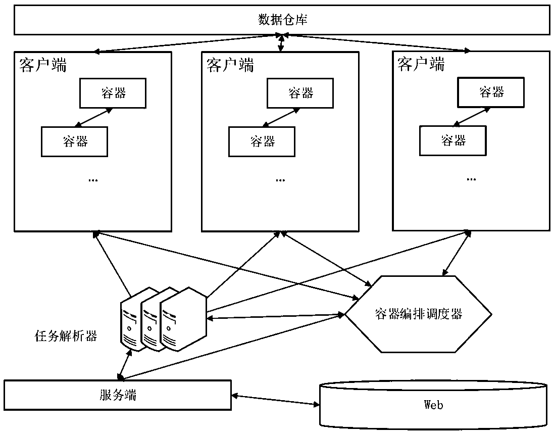 Container-based cloud computing platform task processing method, system and application method thereof