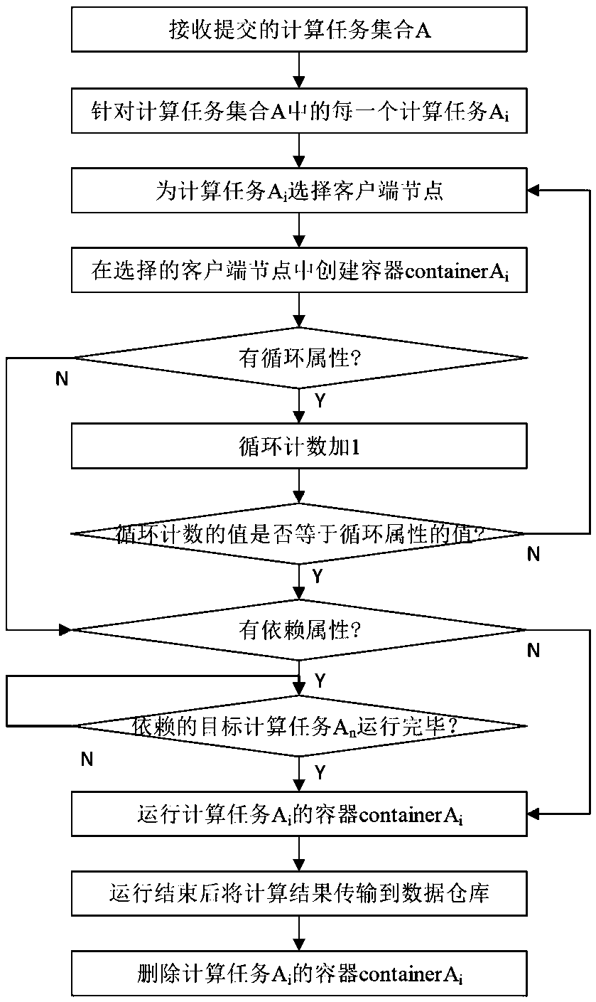 Container-based cloud computing platform task processing method, system and application method thereof