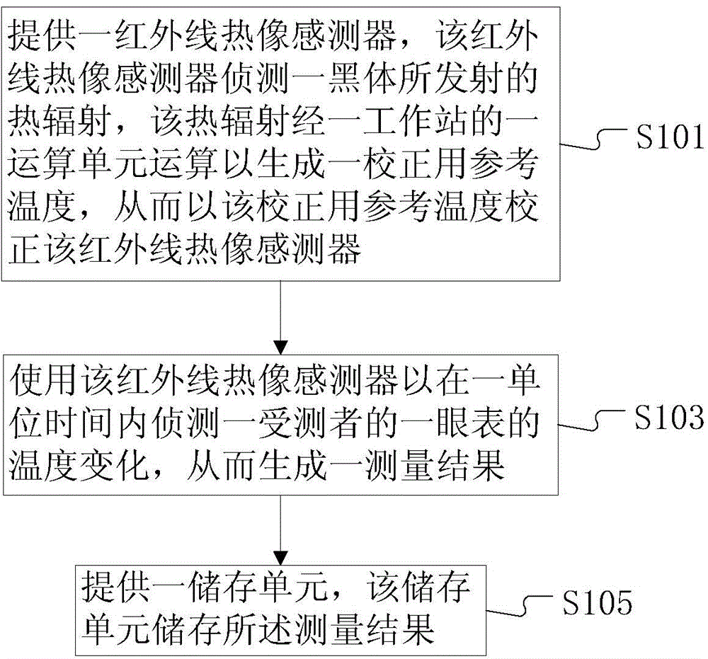 Method for measuring ocular surface temperature and apparatus thereof