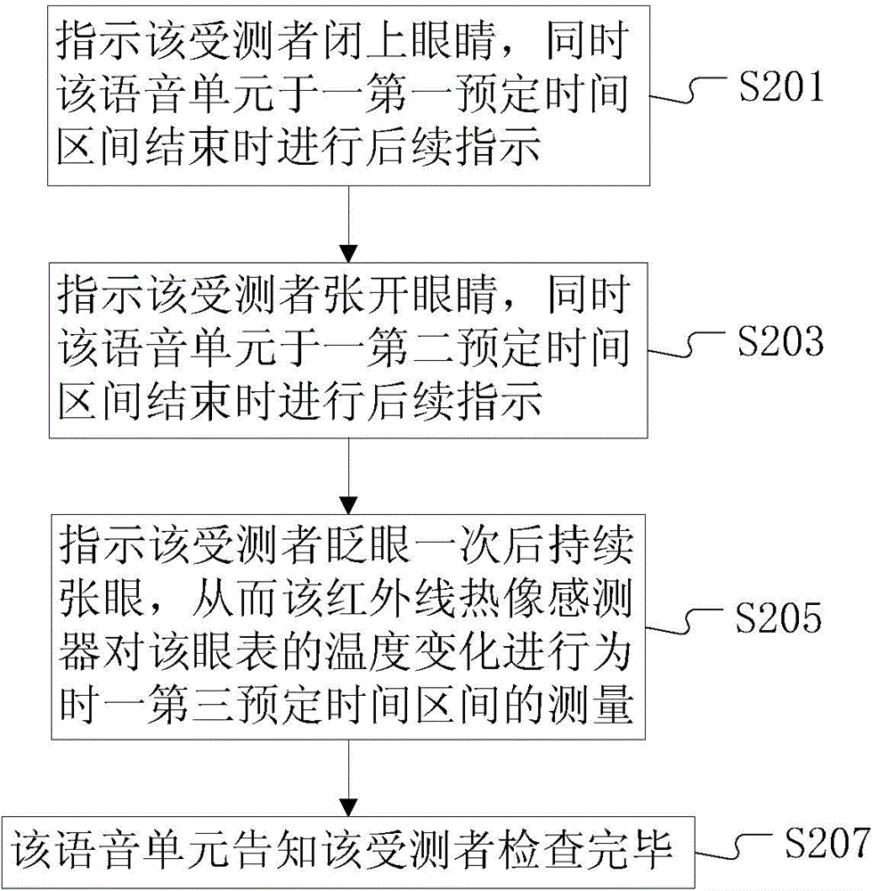 Method for measuring ocular surface temperature and apparatus thereof