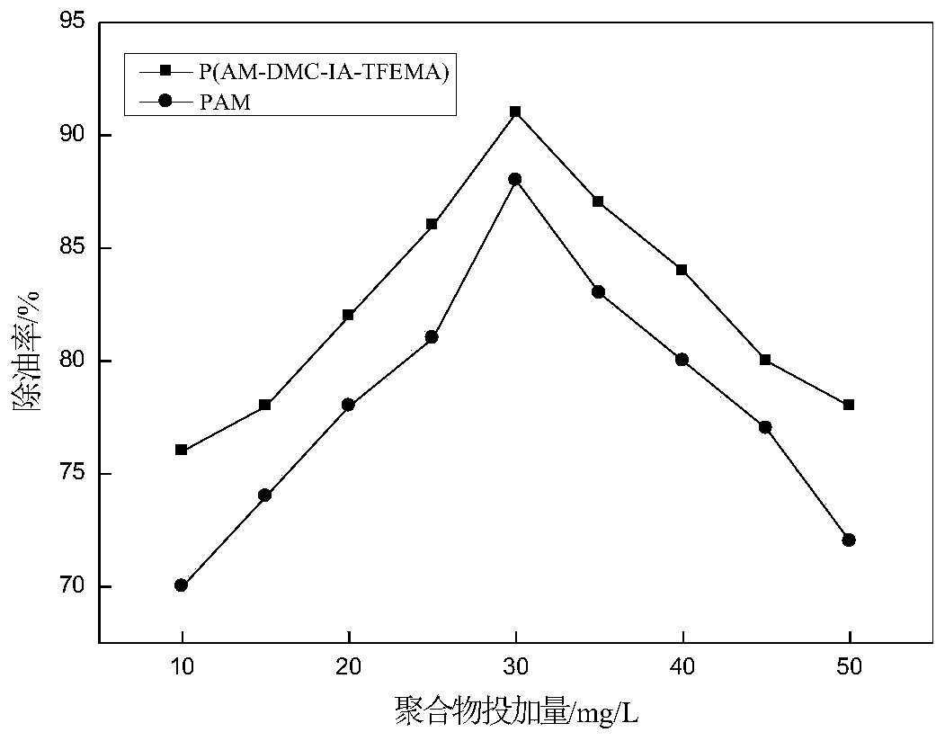 A kind of hydrophobic association type amphoteric polyacrylamide and its preparation method and application
